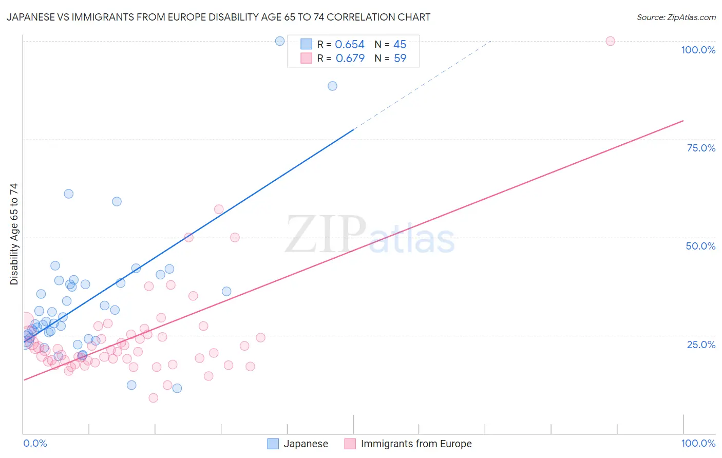 Japanese vs Immigrants from Europe Disability Age 65 to 74