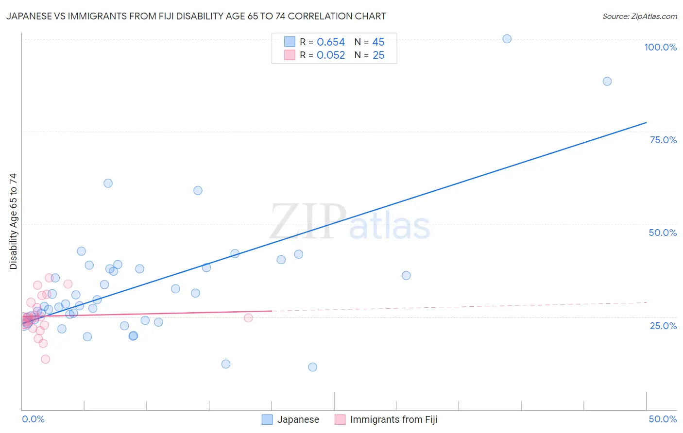 Japanese vs Immigrants from Fiji Disability Age 65 to 74