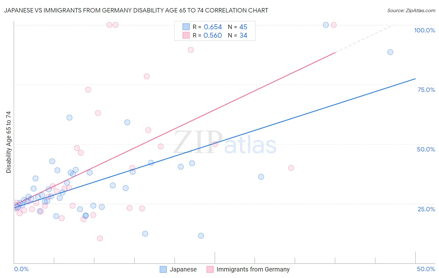 Japanese vs Immigrants from Germany Disability Age 65 to 74