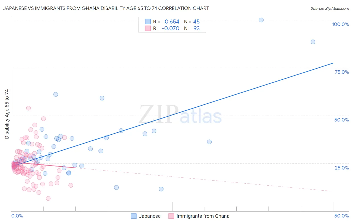 Japanese vs Immigrants from Ghana Disability Age 65 to 74
