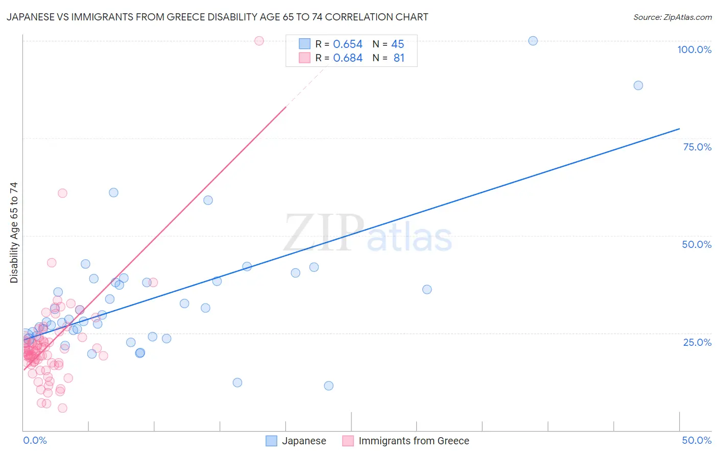 Japanese vs Immigrants from Greece Disability Age 65 to 74