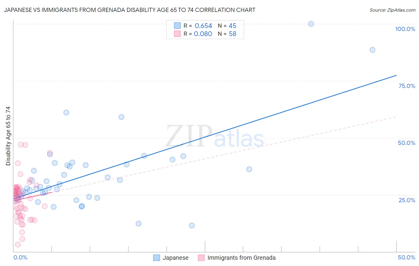 Japanese vs Immigrants from Grenada Disability Age 65 to 74