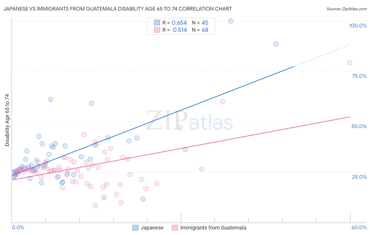 Japanese vs Immigrants from Guatemala Disability Age 65 to 74