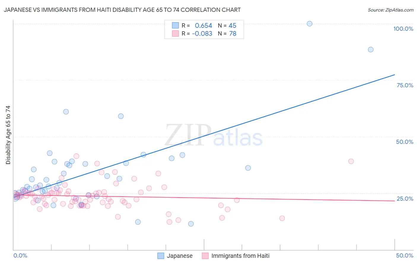 Japanese vs Immigrants from Haiti Disability Age 65 to 74