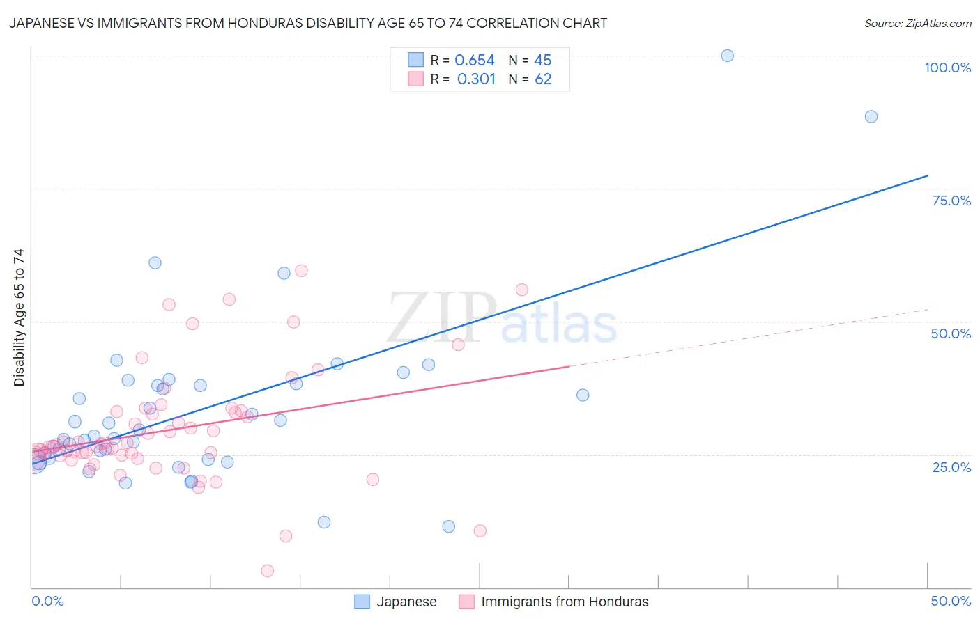 Japanese vs Immigrants from Honduras Disability Age 65 to 74