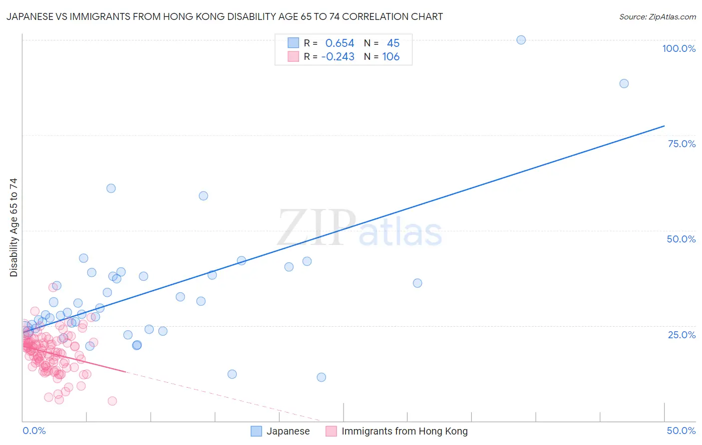 Japanese vs Immigrants from Hong Kong Disability Age 65 to 74