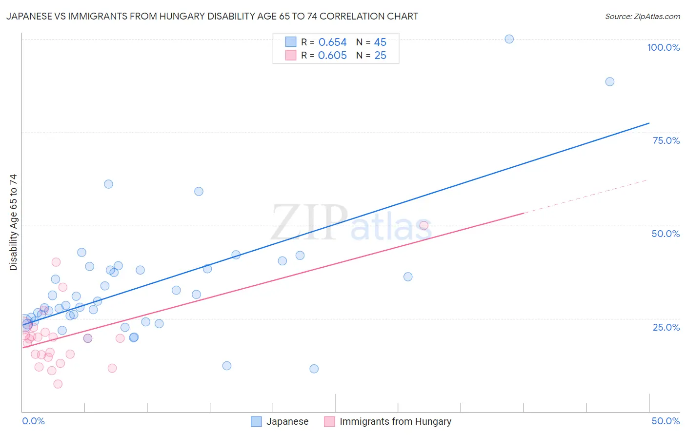Japanese vs Immigrants from Hungary Disability Age 65 to 74
