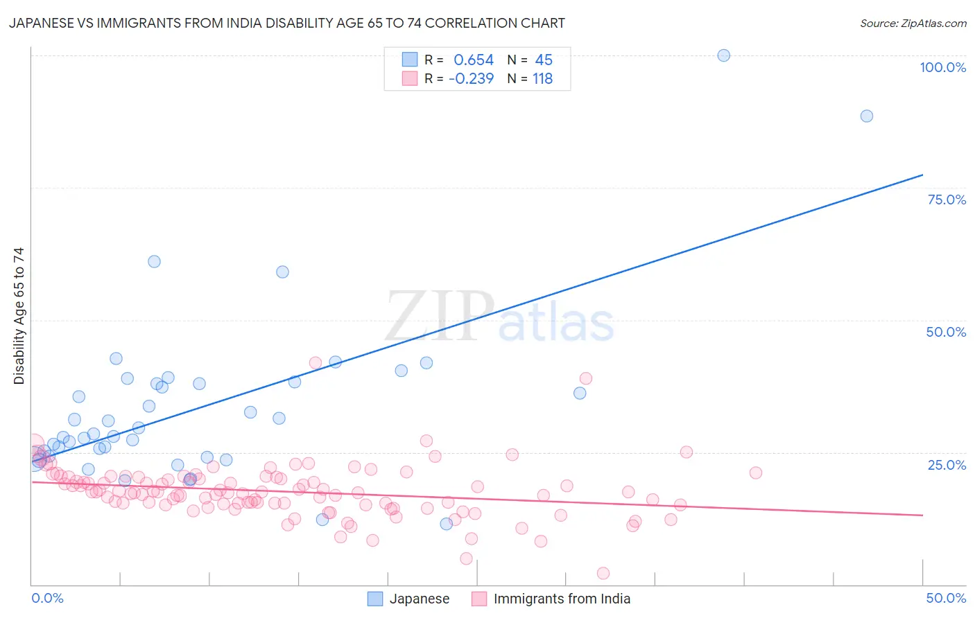 Japanese vs Immigrants from India Disability Age 65 to 74