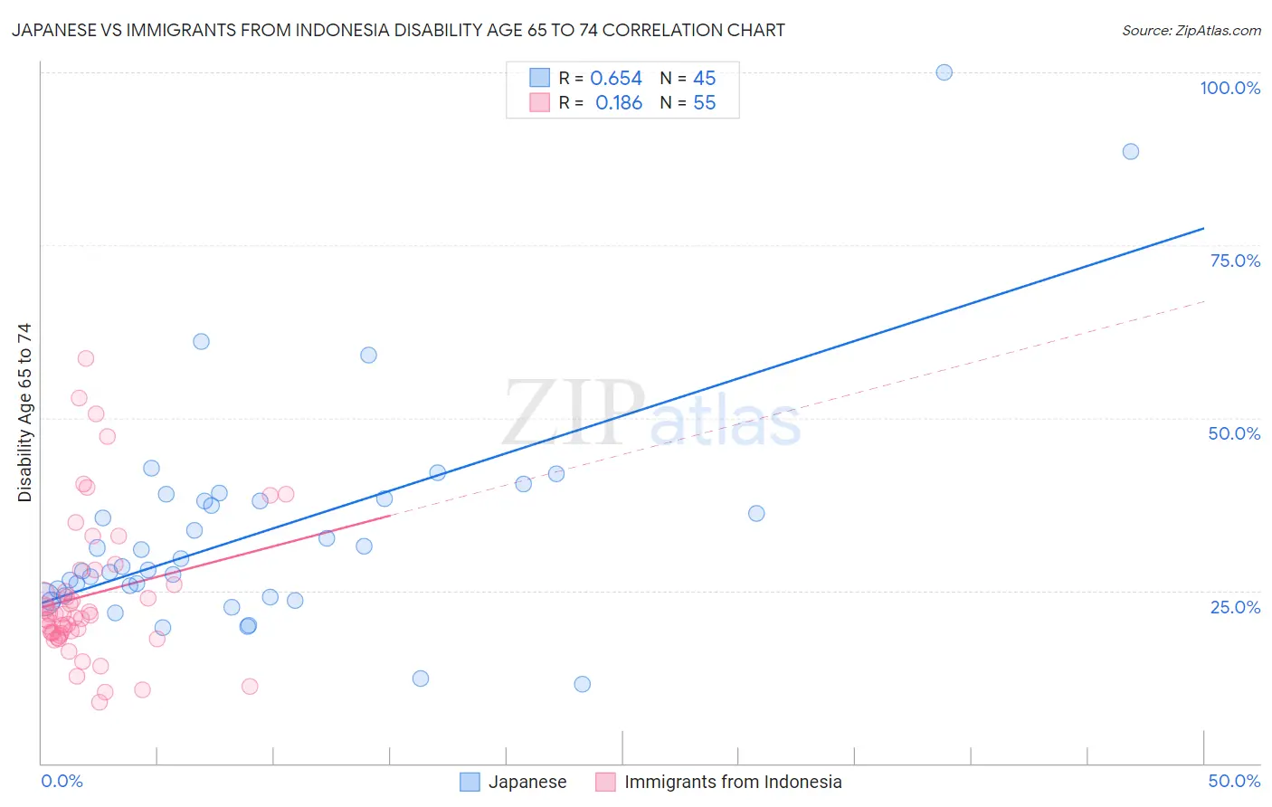 Japanese vs Immigrants from Indonesia Disability Age 65 to 74
