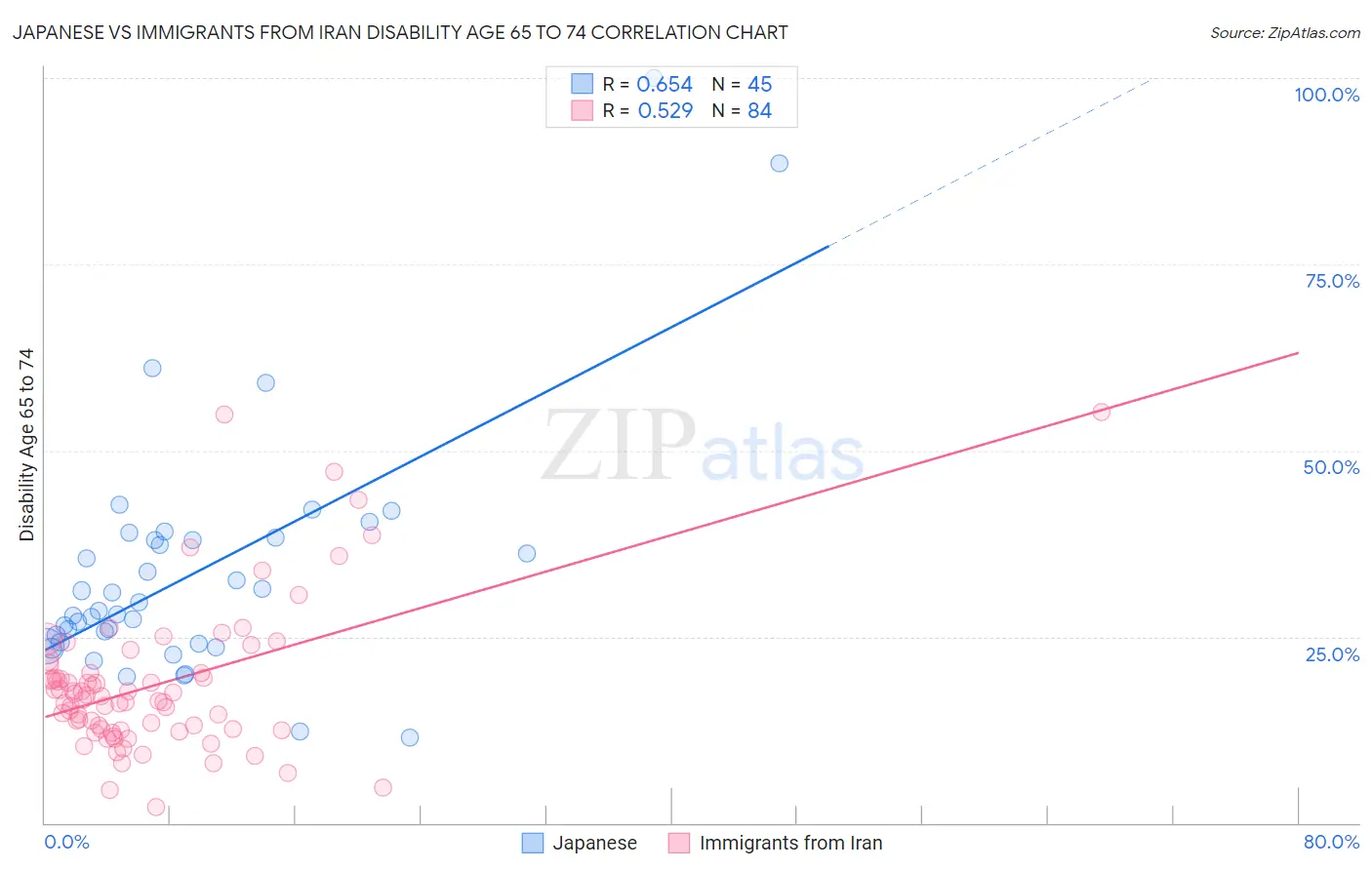 Japanese vs Immigrants from Iran Disability Age 65 to 74