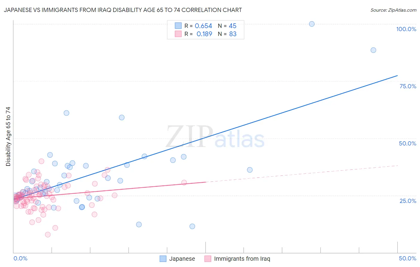 Japanese vs Immigrants from Iraq Disability Age 65 to 74