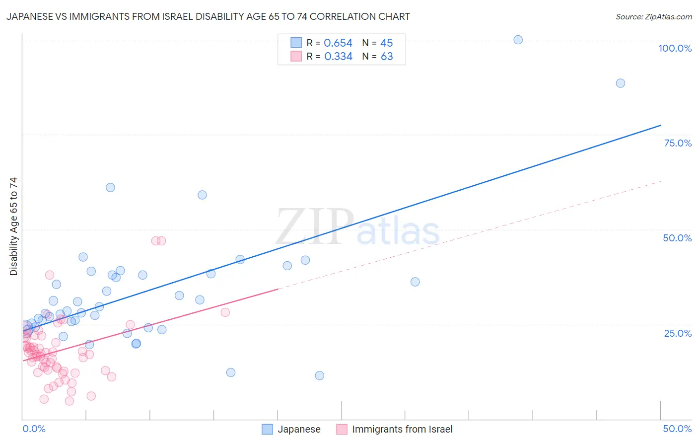 Japanese vs Immigrants from Israel Disability Age 65 to 74