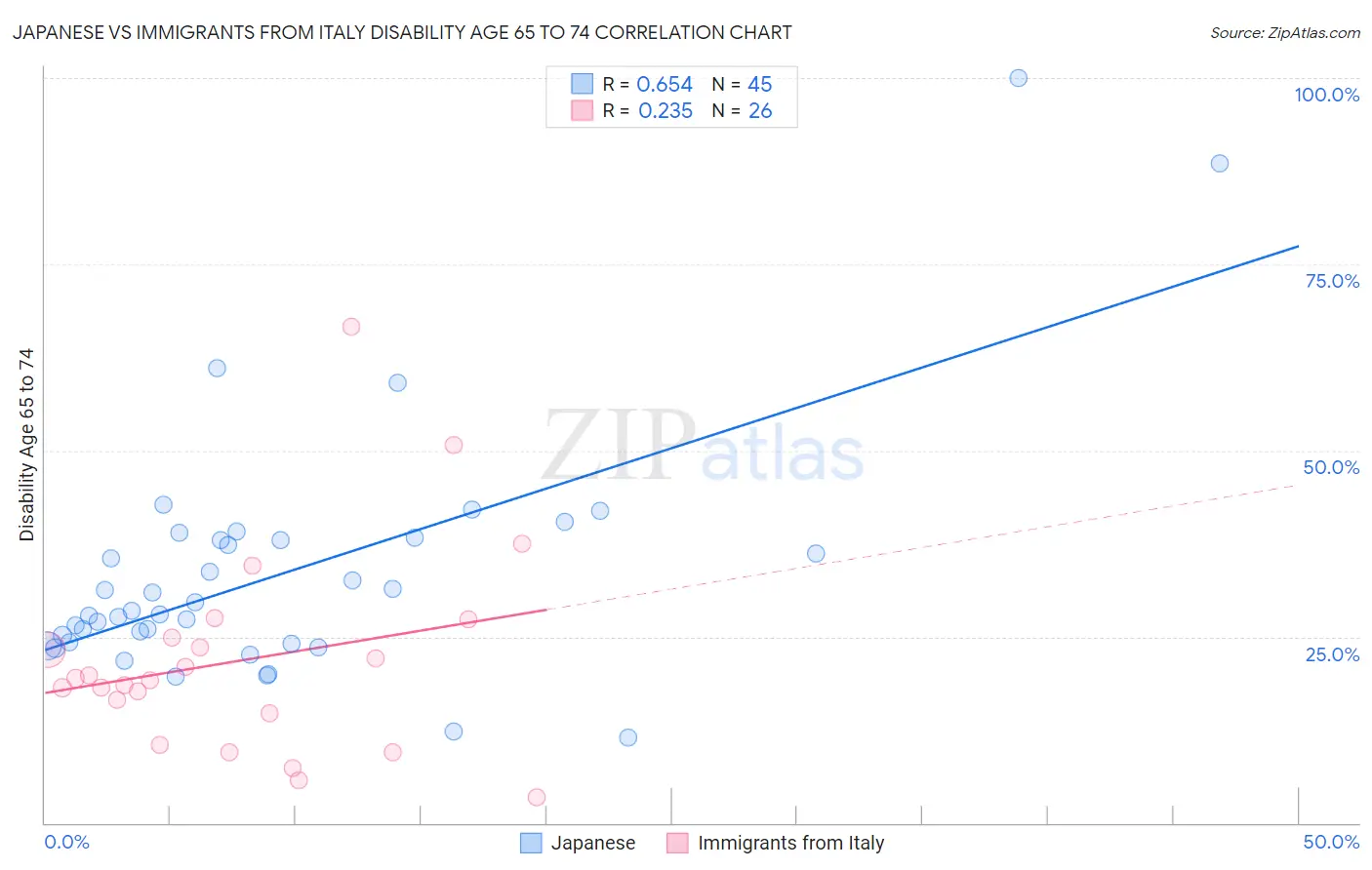 Japanese vs Immigrants from Italy Disability Age 65 to 74