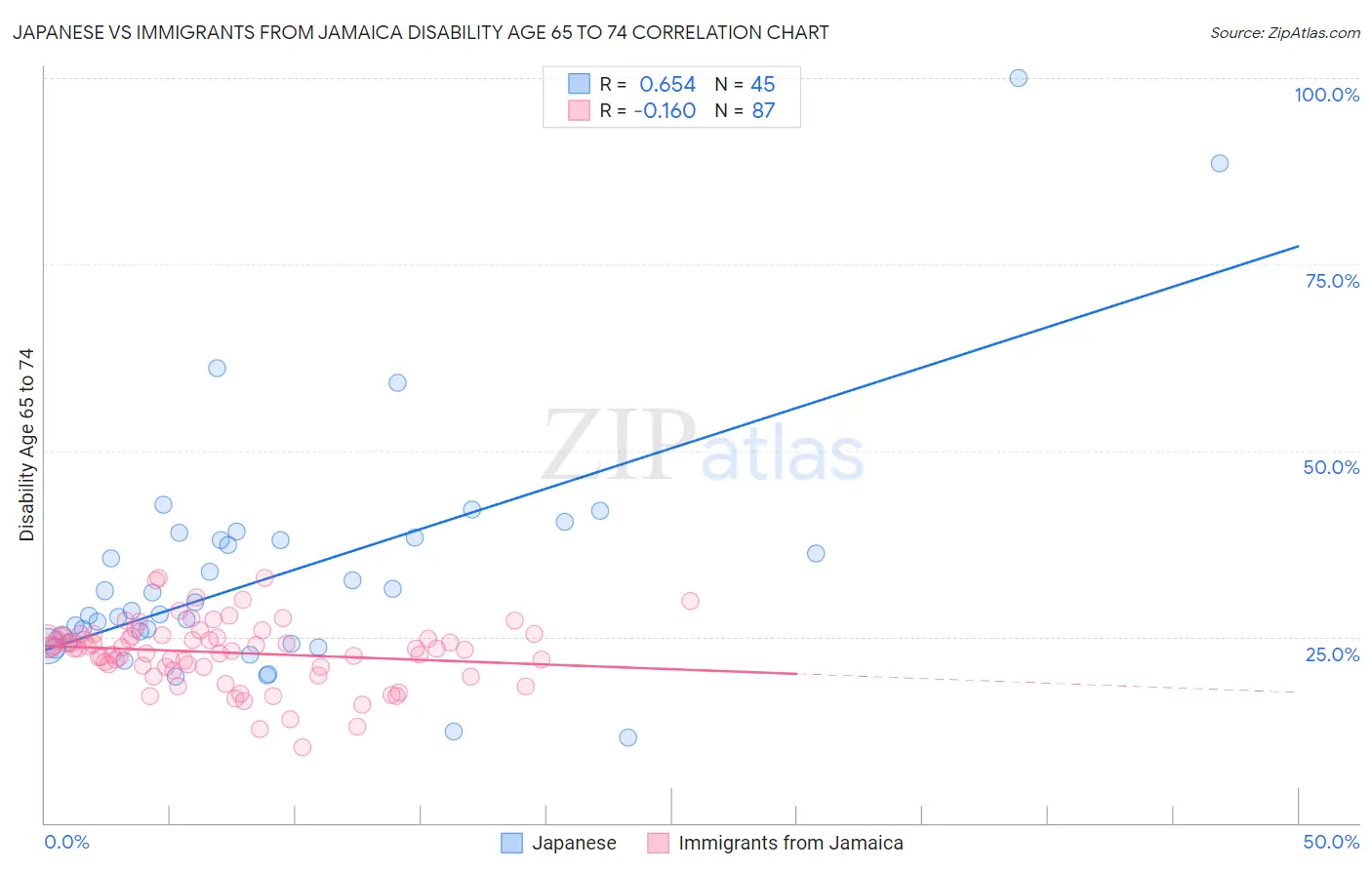 Japanese vs Immigrants from Jamaica Disability Age 65 to 74