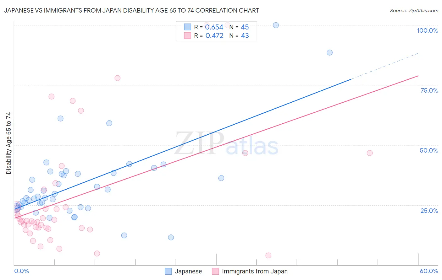 Japanese vs Immigrants from Japan Disability Age 65 to 74