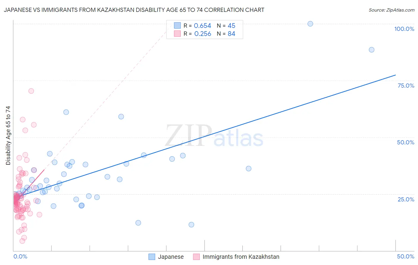 Japanese vs Immigrants from Kazakhstan Disability Age 65 to 74