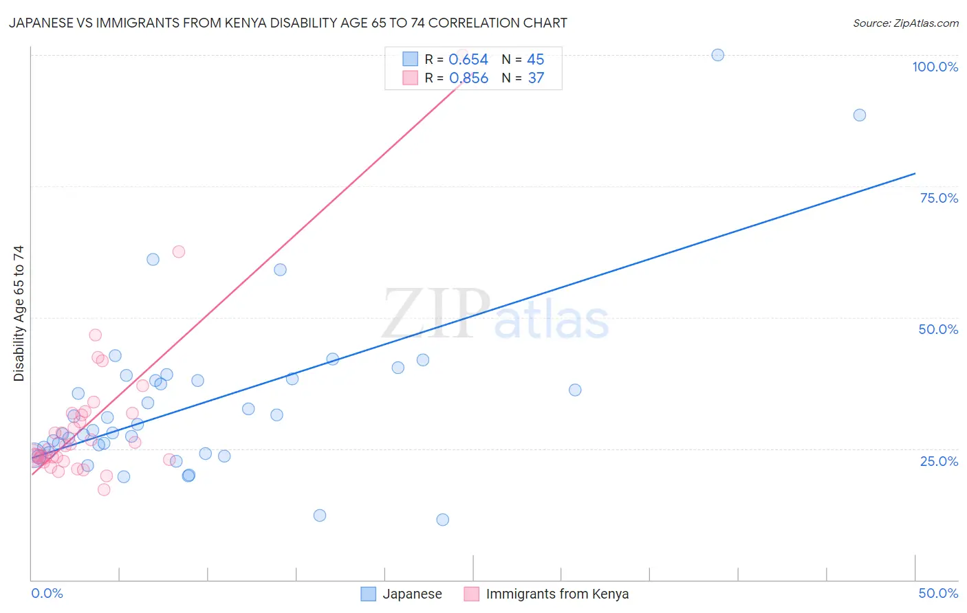 Japanese vs Immigrants from Kenya Disability Age 65 to 74