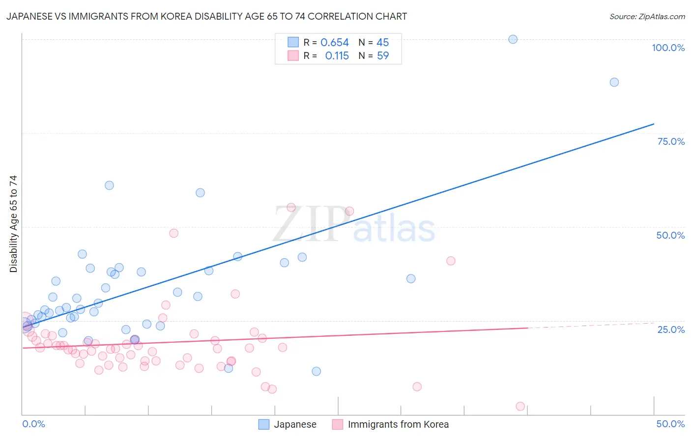 Japanese vs Immigrants from Korea Disability Age 65 to 74