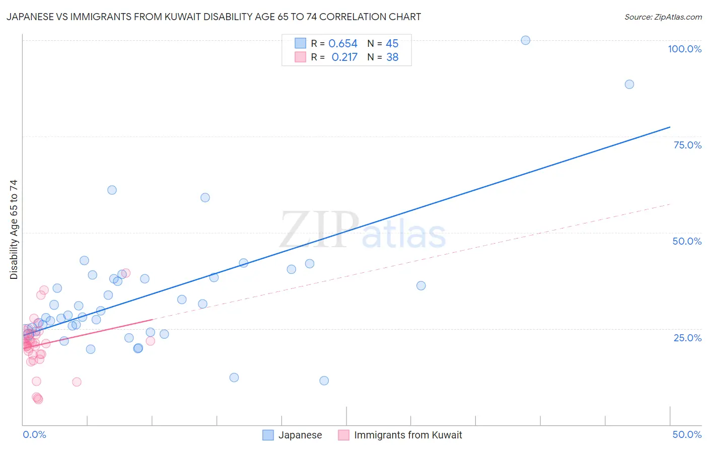 Japanese vs Immigrants from Kuwait Disability Age 65 to 74