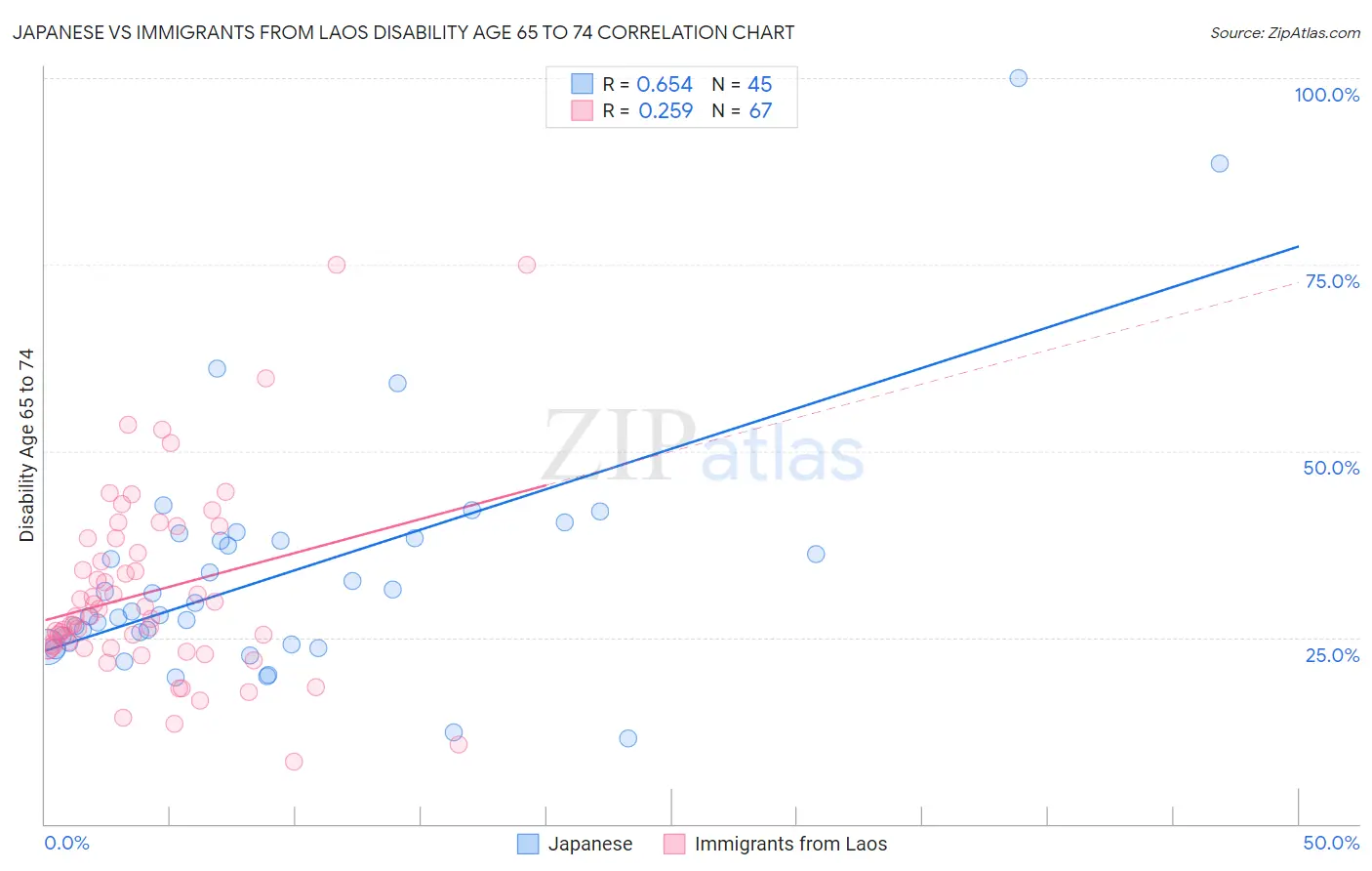 Japanese vs Immigrants from Laos Disability Age 65 to 74