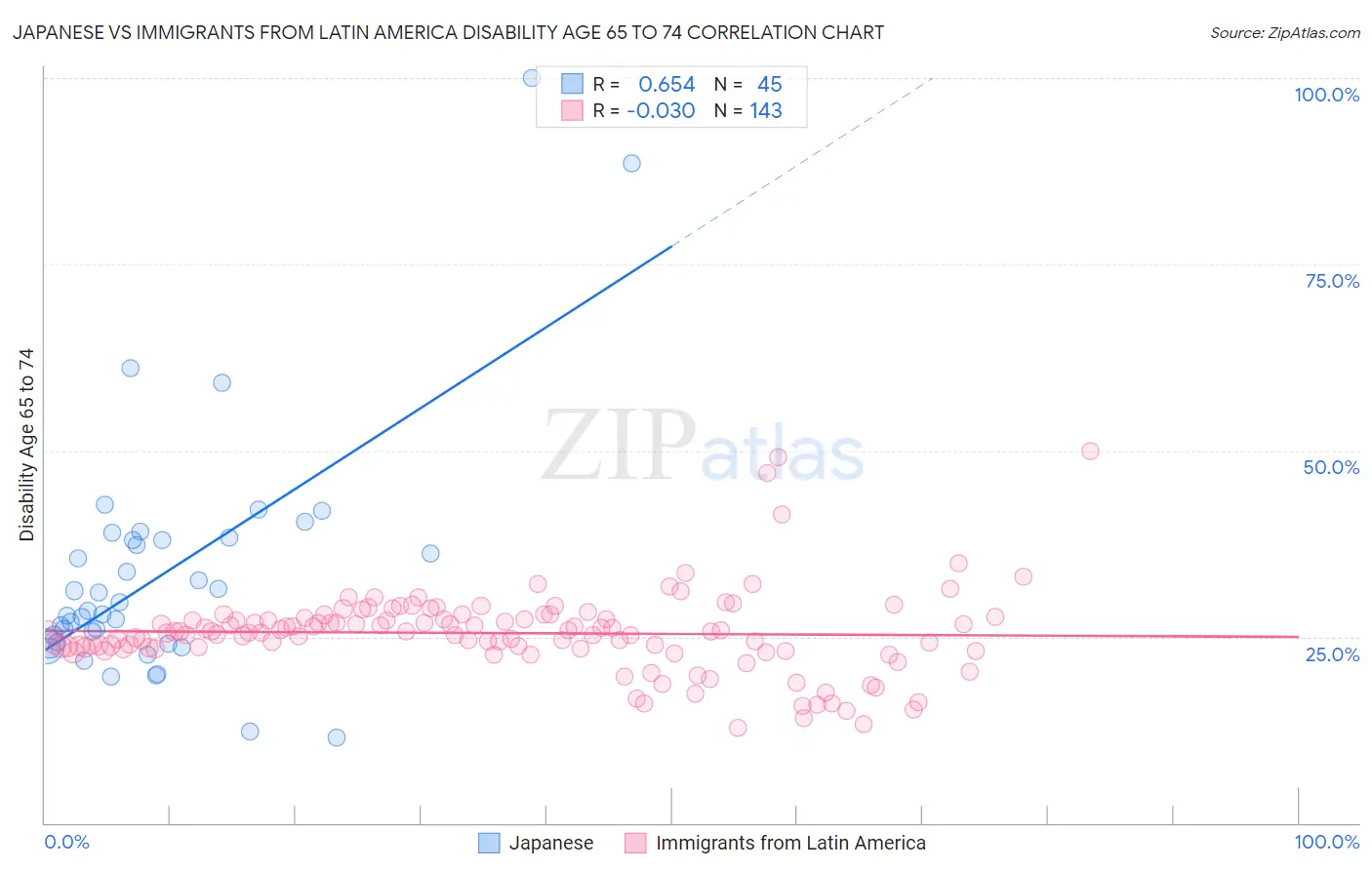 Japanese vs Immigrants from Latin America Disability Age 65 to 74