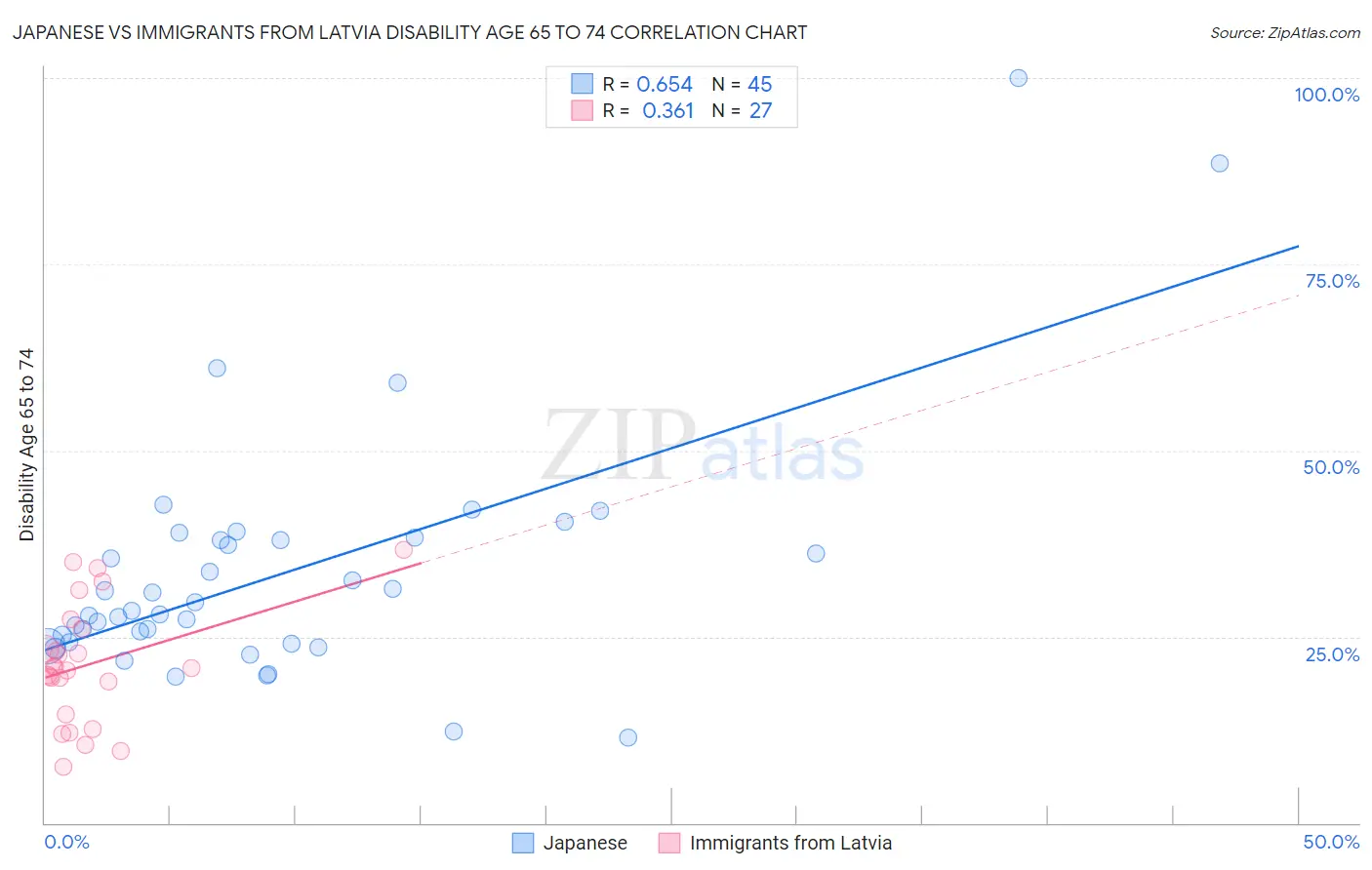Japanese vs Immigrants from Latvia Disability Age 65 to 74