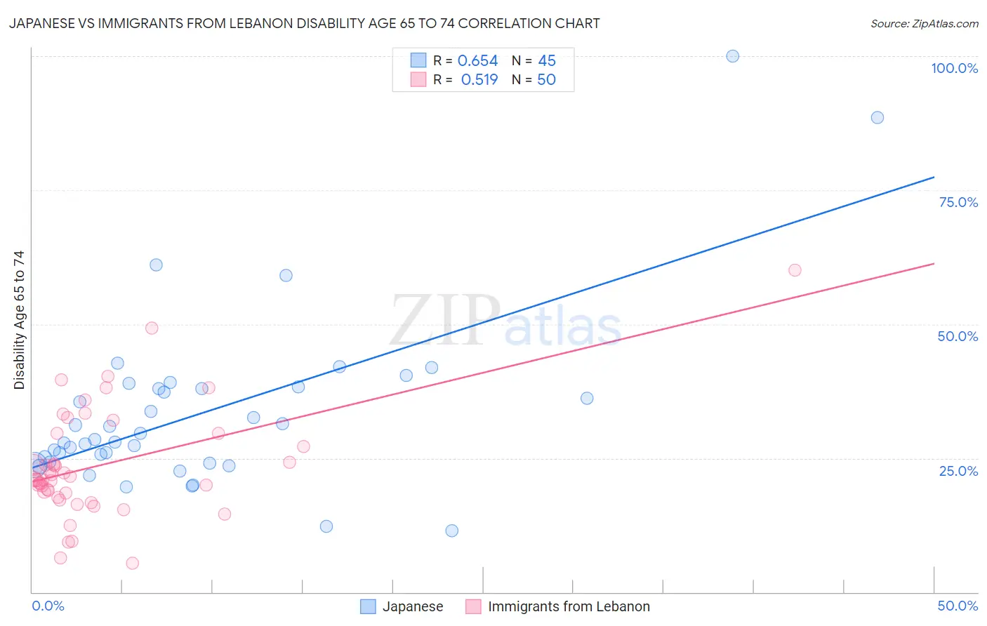 Japanese vs Immigrants from Lebanon Disability Age 65 to 74