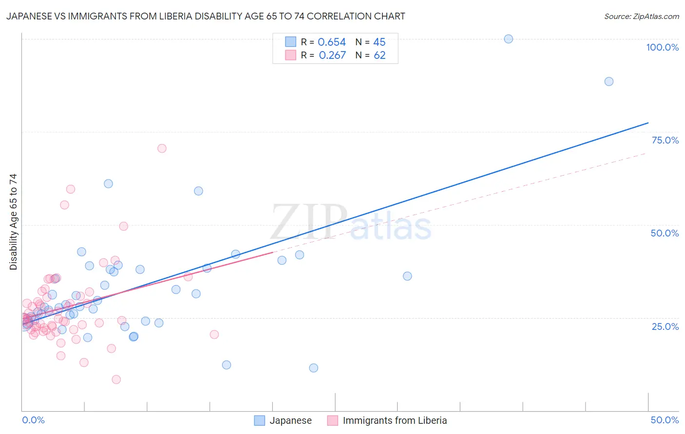 Japanese vs Immigrants from Liberia Disability Age 65 to 74