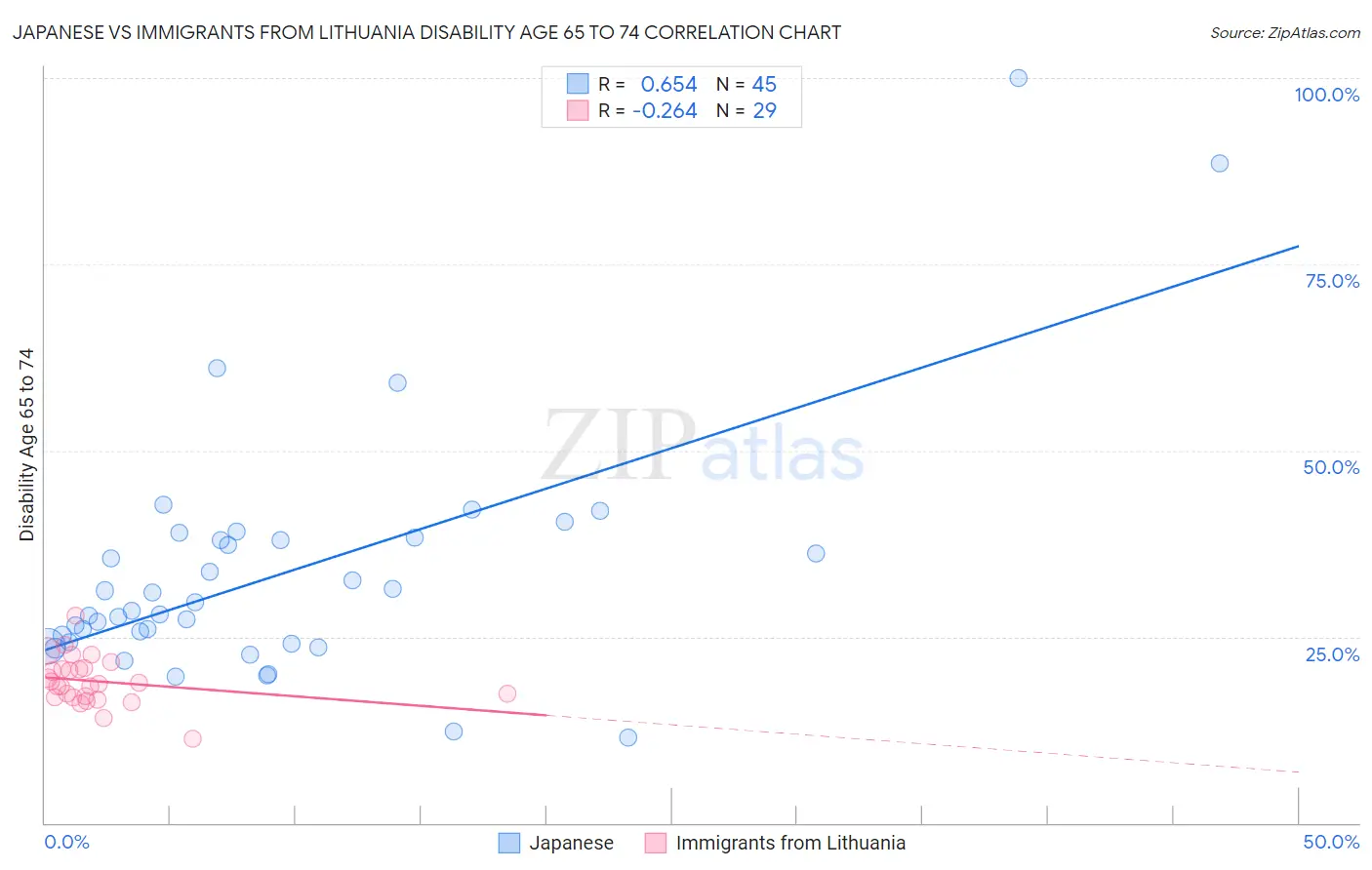 Japanese vs Immigrants from Lithuania Disability Age 65 to 74