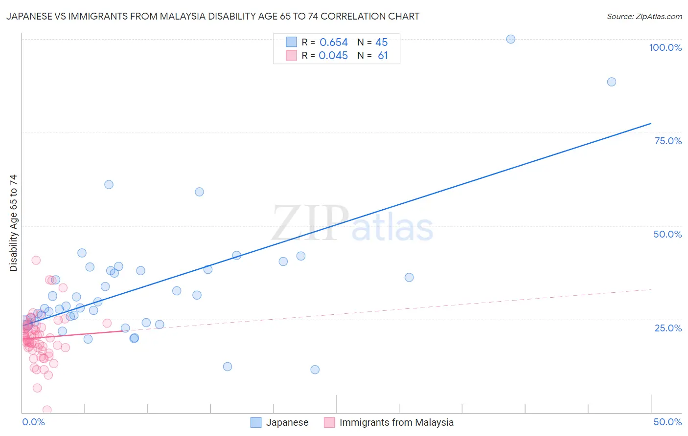 Japanese vs Immigrants from Malaysia Disability Age 65 to 74