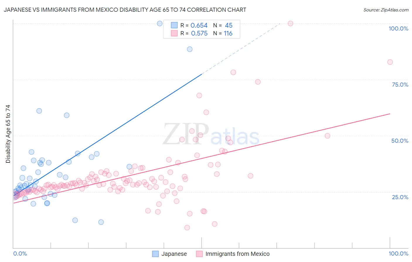 Japanese vs Immigrants from Mexico Disability Age 65 to 74