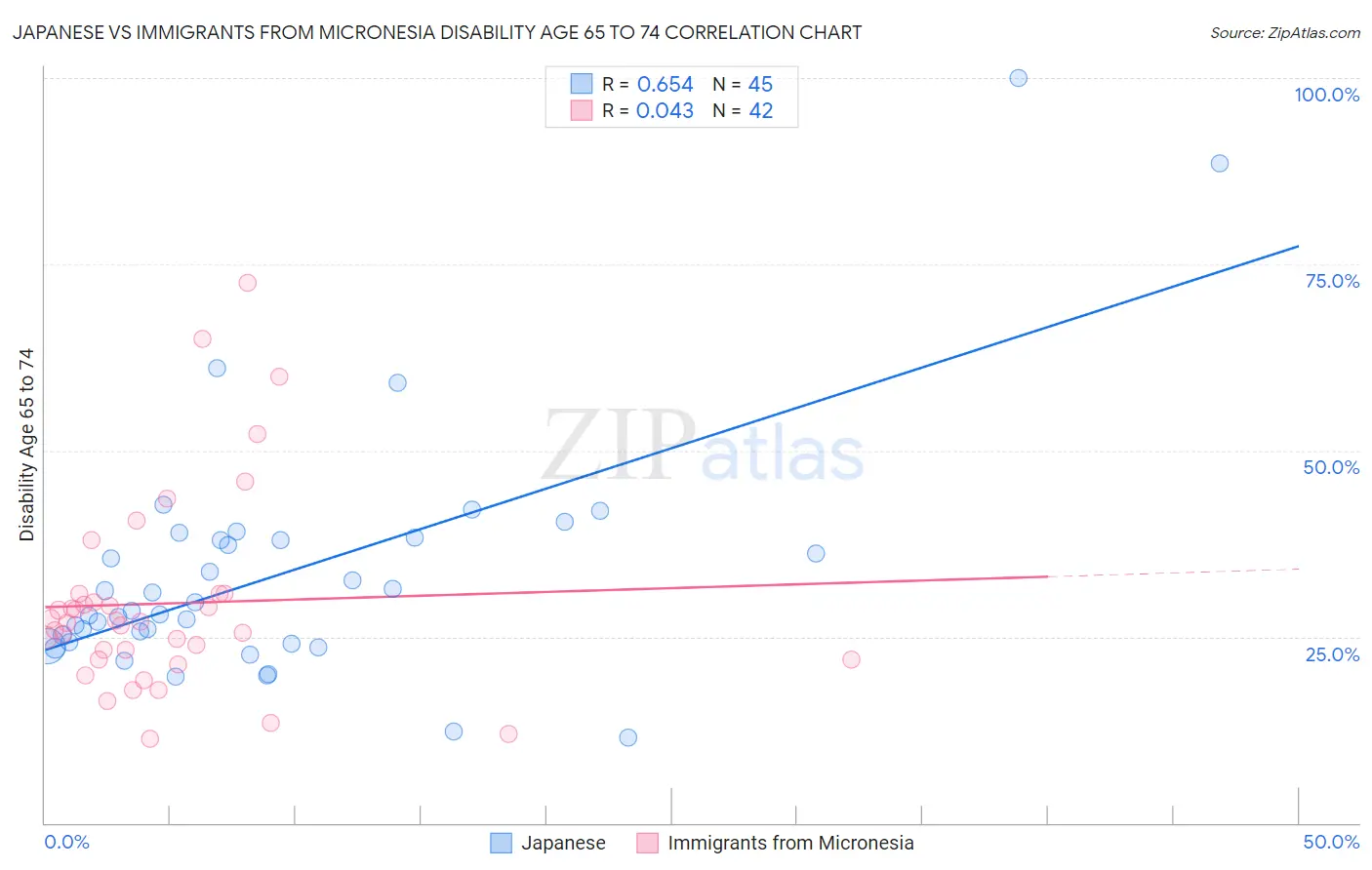 Japanese vs Immigrants from Micronesia Disability Age 65 to 74