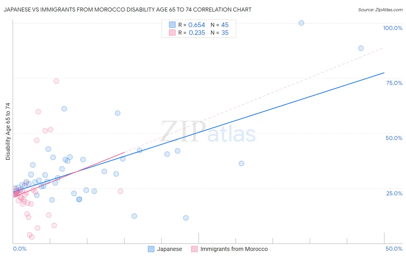 Japanese vs Immigrants from Morocco Disability Age 65 to 74