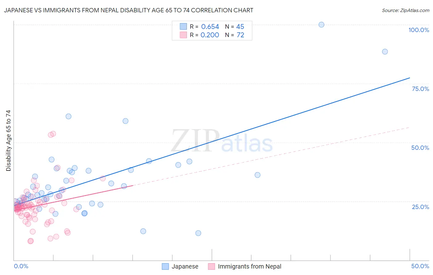 Japanese vs Immigrants from Nepal Disability Age 65 to 74