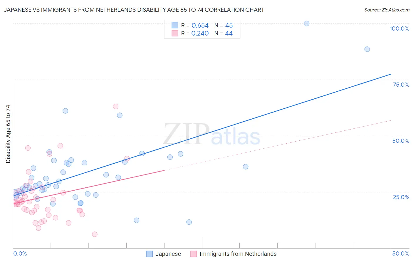 Japanese vs Immigrants from Netherlands Disability Age 65 to 74