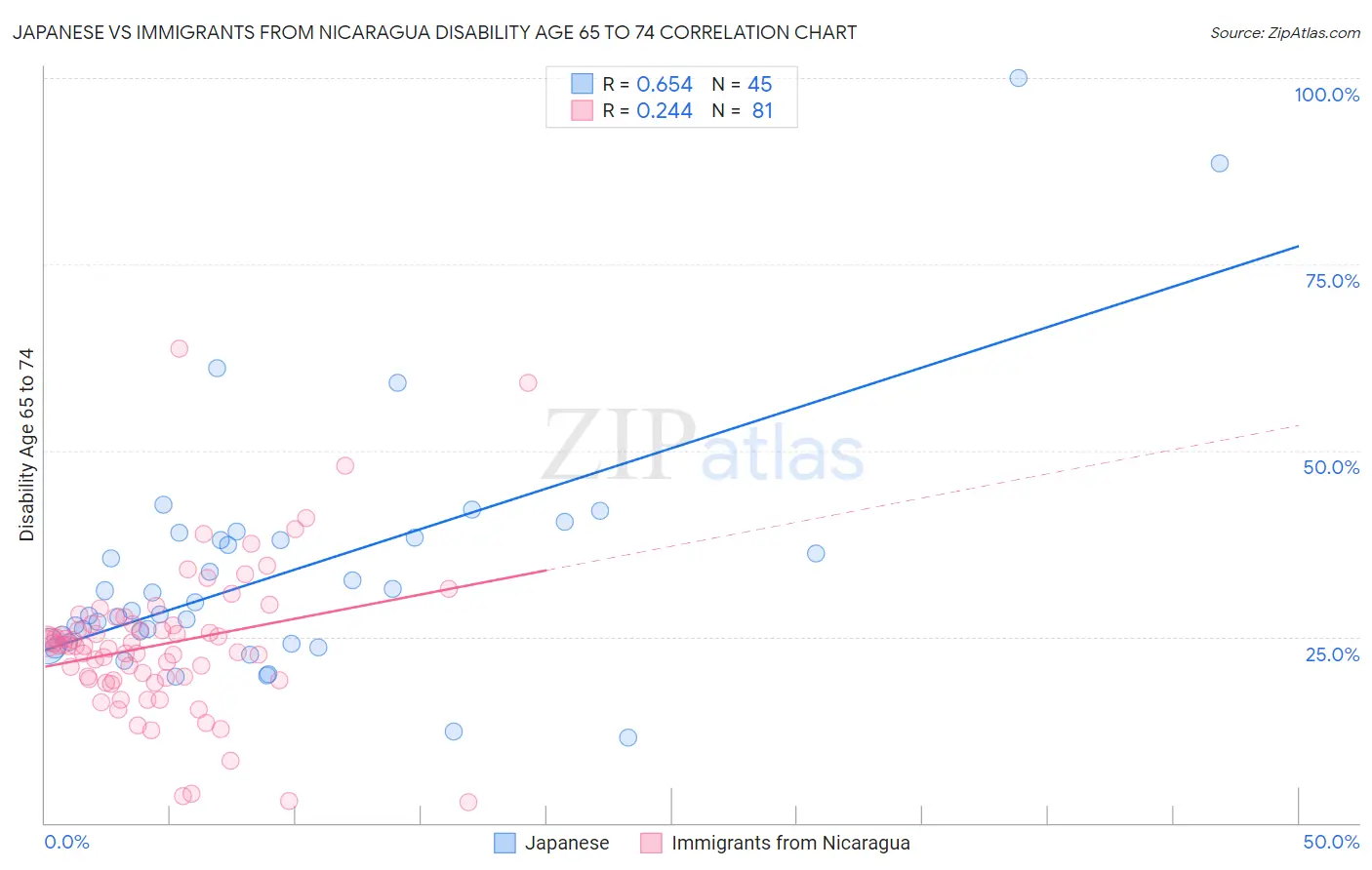 Japanese vs Immigrants from Nicaragua Disability Age 65 to 74