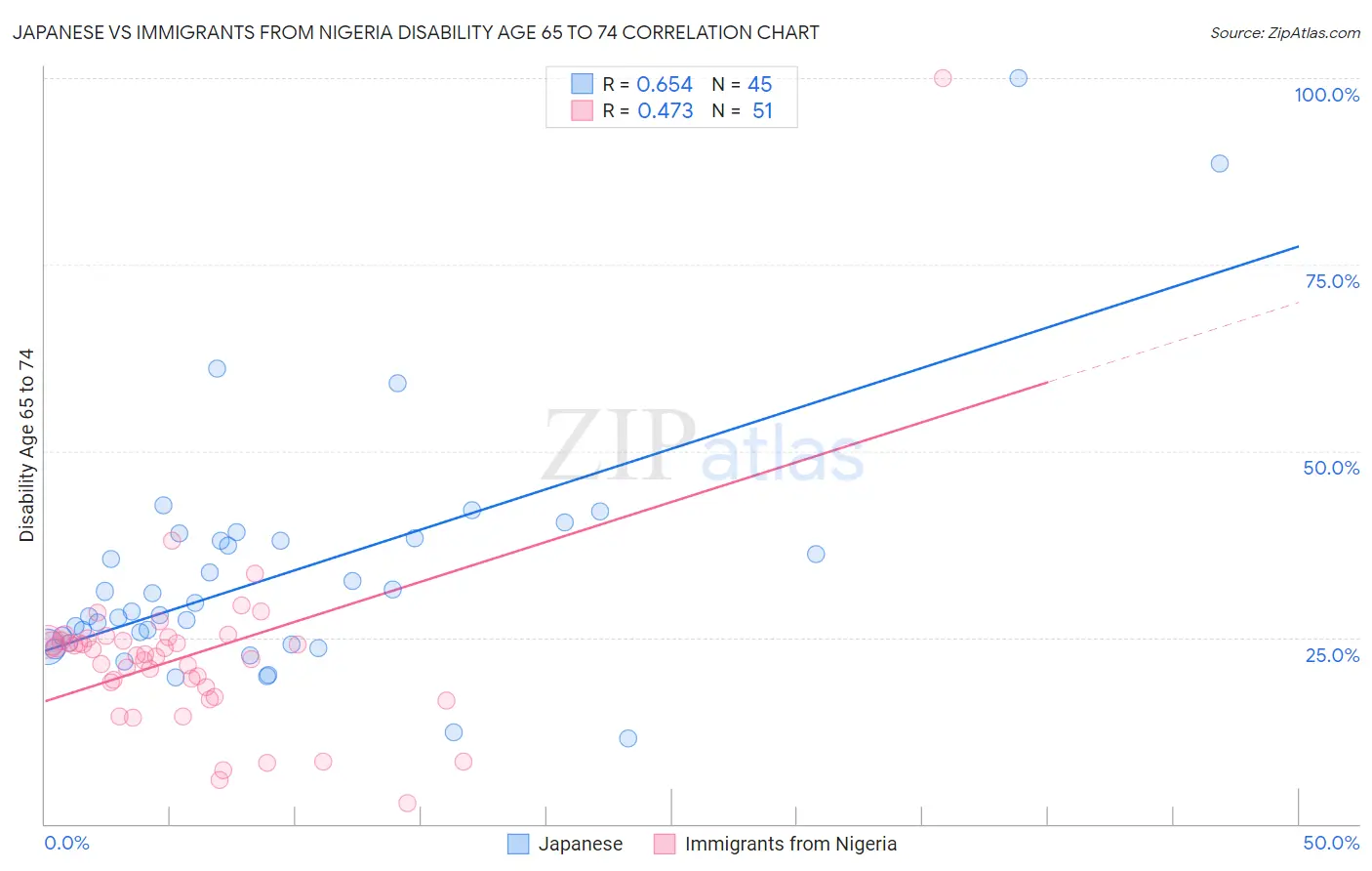 Japanese vs Immigrants from Nigeria Disability Age 65 to 74