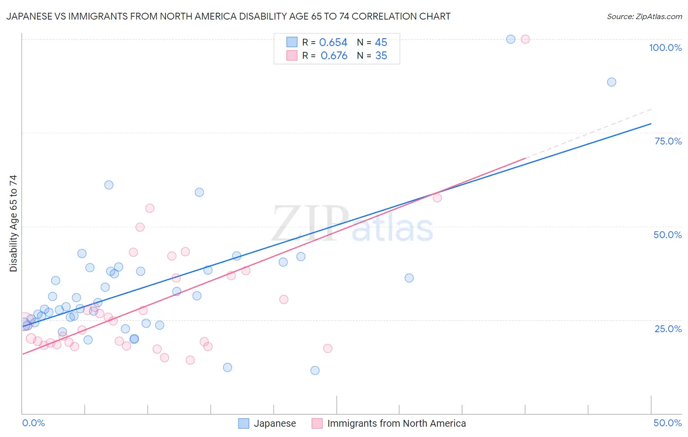 Japanese vs Immigrants from North America Disability Age 65 to 74