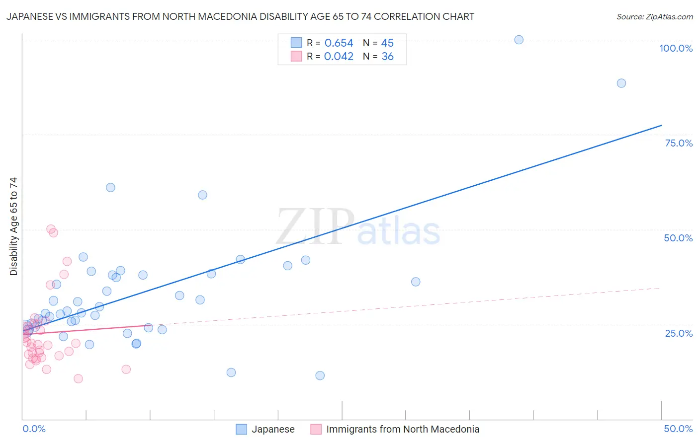 Japanese vs Immigrants from North Macedonia Disability Age 65 to 74