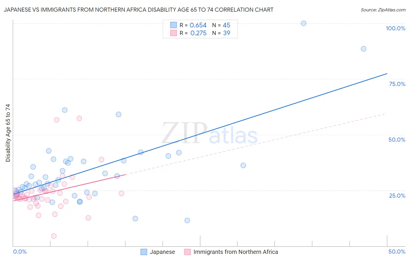 Japanese vs Immigrants from Northern Africa Disability Age 65 to 74
