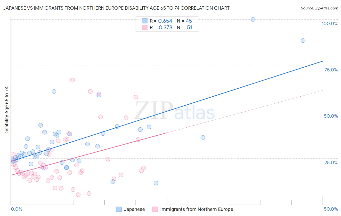 Japanese vs Immigrants from Northern Europe Disability Age 65 to 74