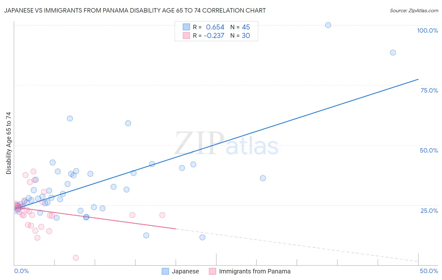 Japanese vs Immigrants from Panama Disability Age 65 to 74