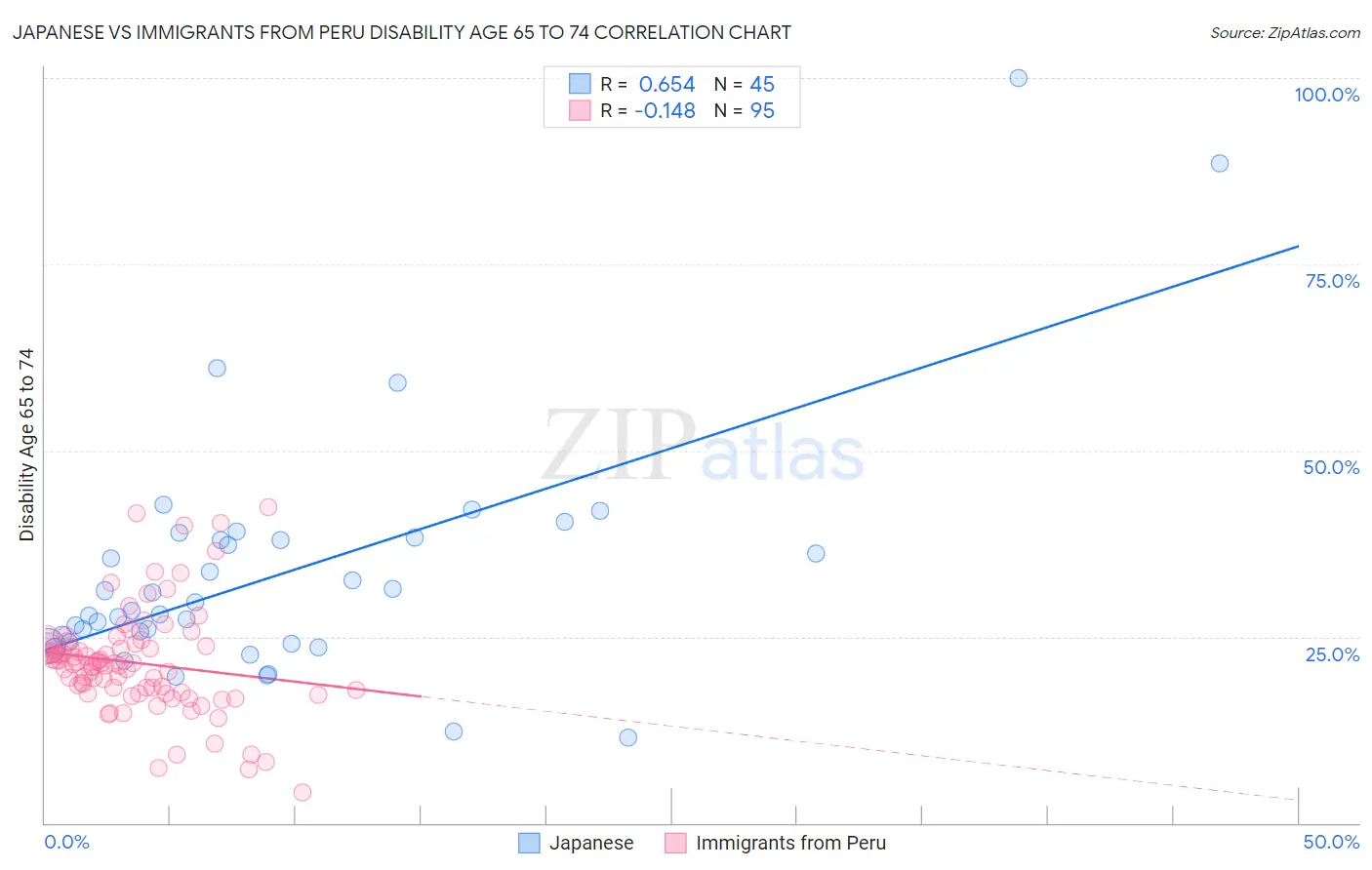 Japanese vs Immigrants from Peru Disability Age 65 to 74