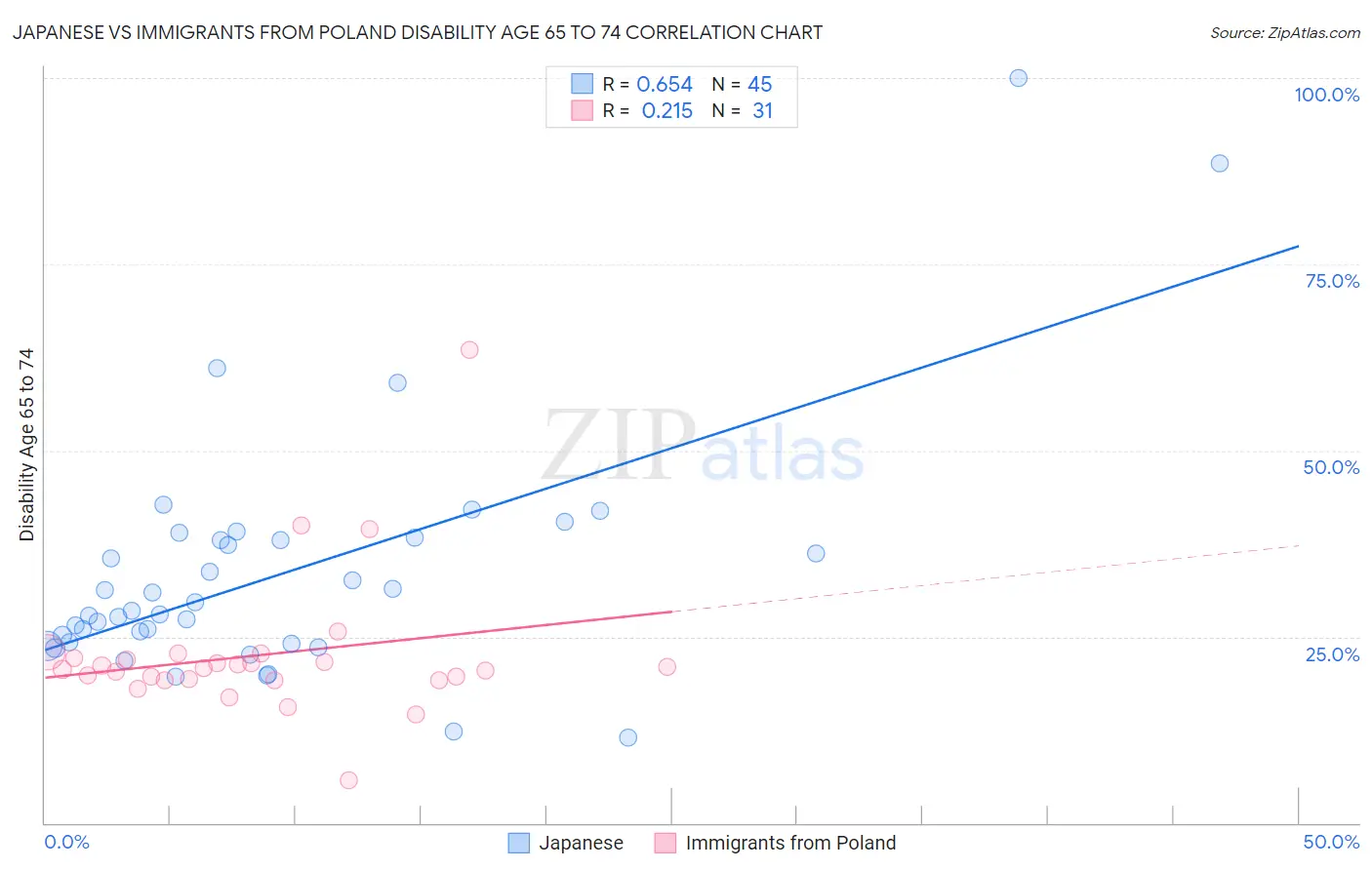 Japanese vs Immigrants from Poland Disability Age 65 to 74