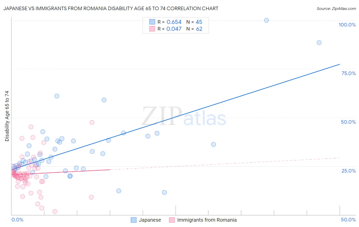 Japanese vs Immigrants from Romania Disability Age 65 to 74