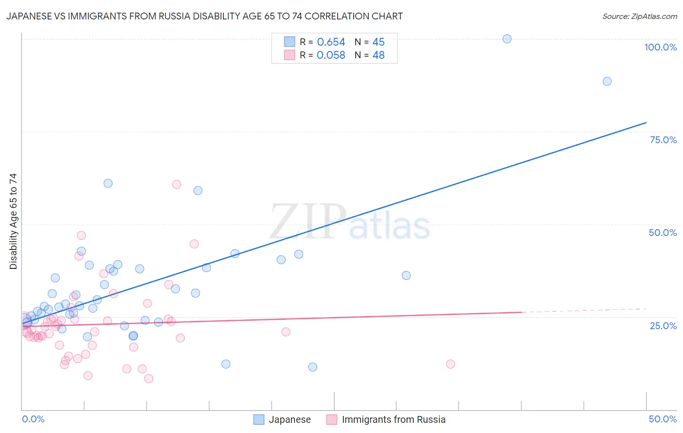 Japanese vs Immigrants from Russia Disability Age 65 to 74