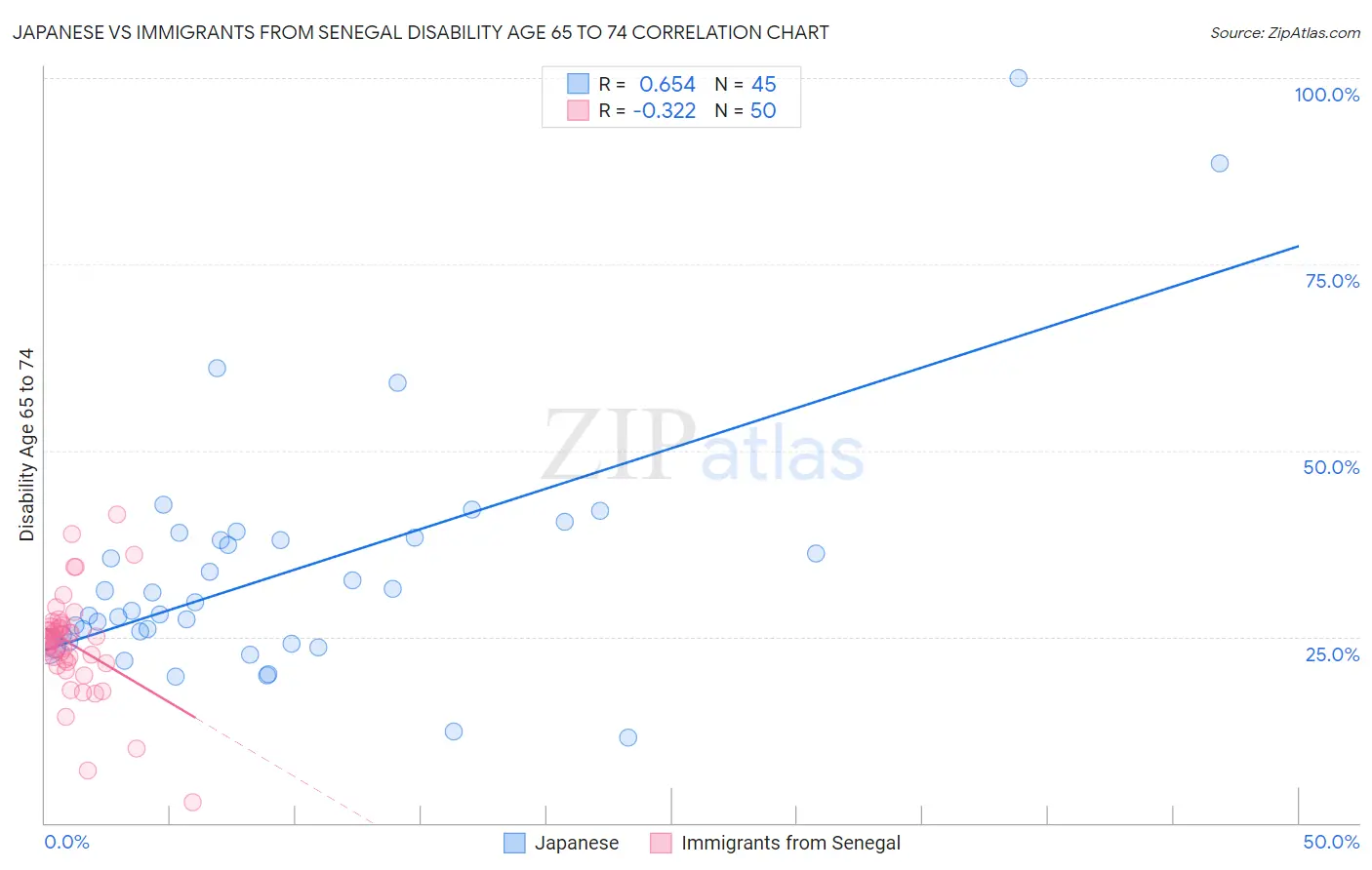Japanese vs Immigrants from Senegal Disability Age 65 to 74