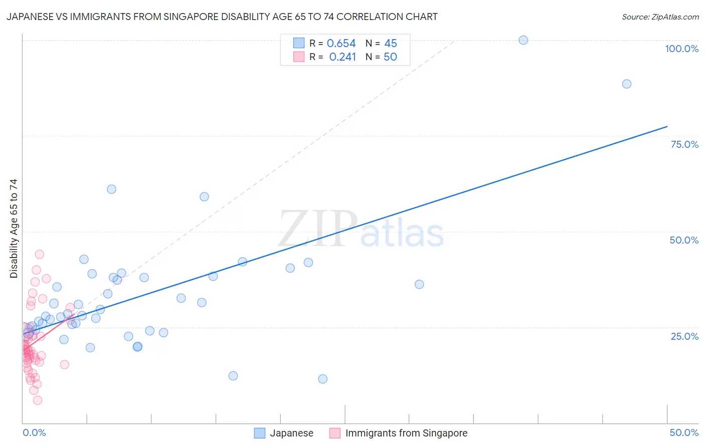 Japanese vs Immigrants from Singapore Disability Age 65 to 74