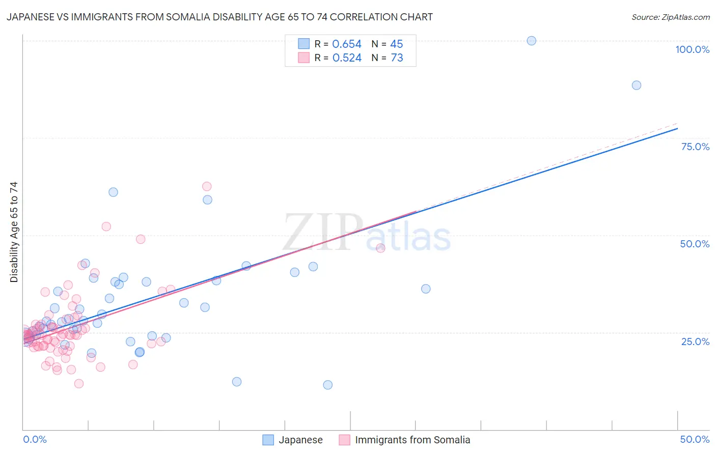 Japanese vs Immigrants from Somalia Disability Age 65 to 74