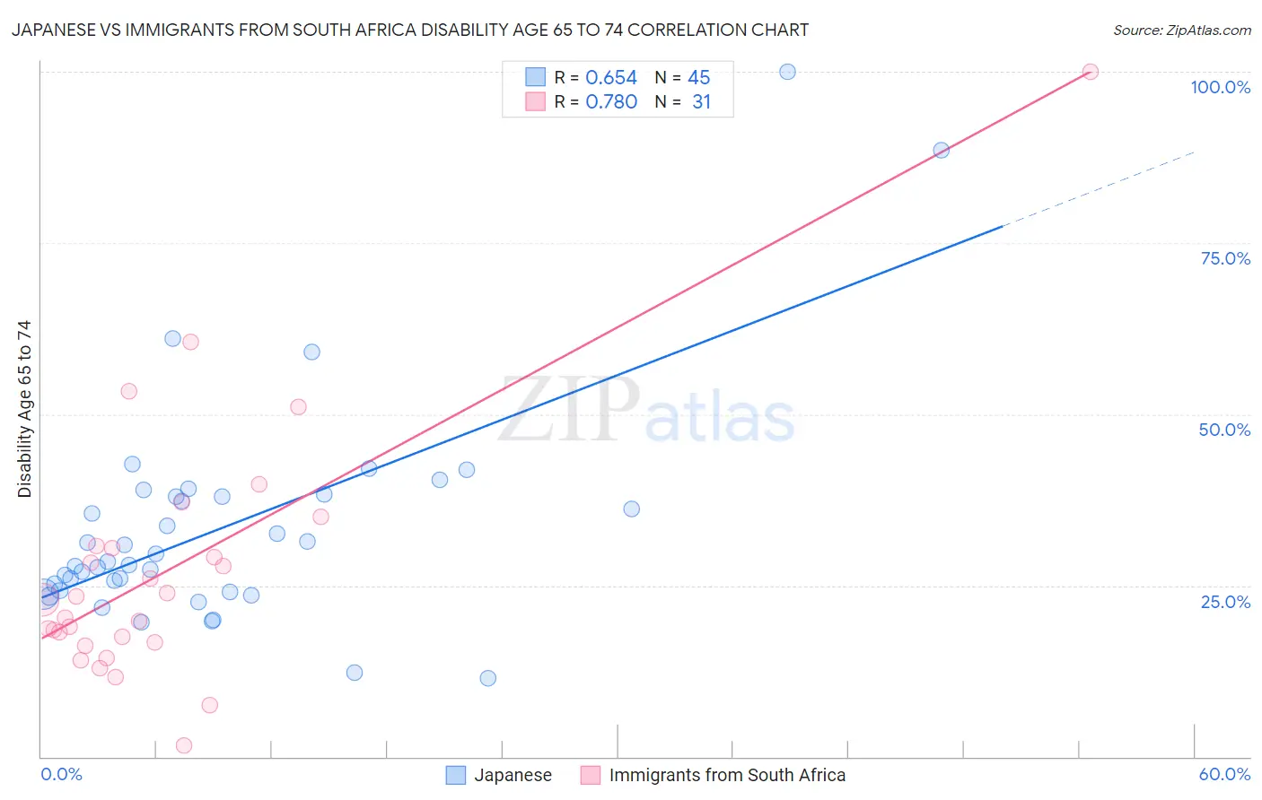 Japanese vs Immigrants from South Africa Disability Age 65 to 74